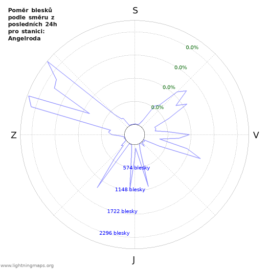 Grafy: Poměr blesků podle směru