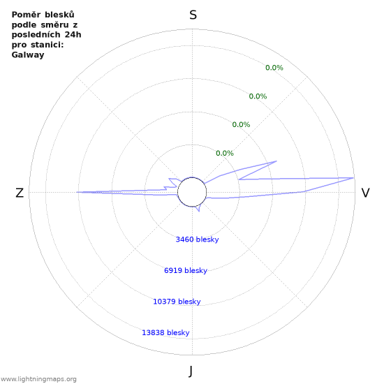 Grafy: Poměr blesků podle směru