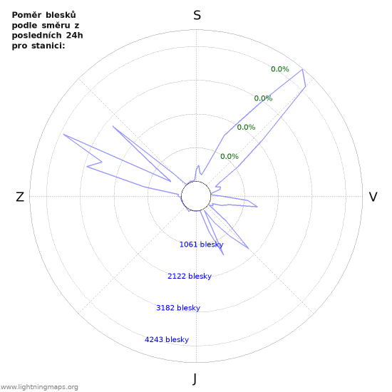 Grafy: Poměr blesků podle směru
