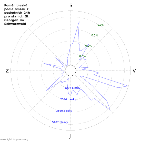 Grafy: Poměr blesků podle směru