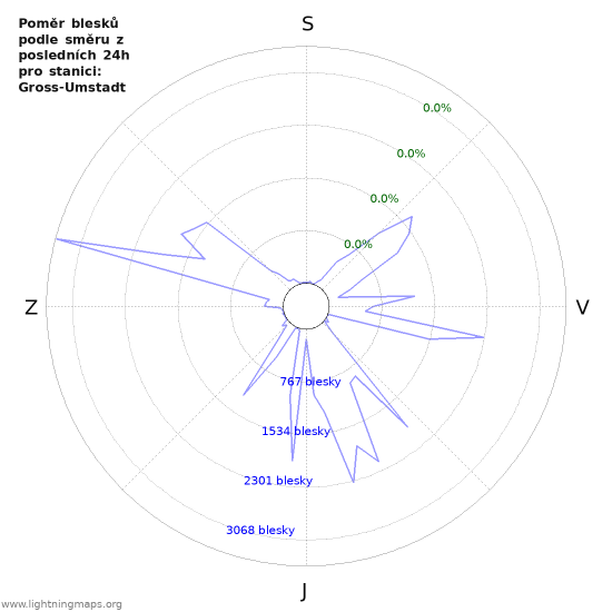 Grafy: Poměr blesků podle směru