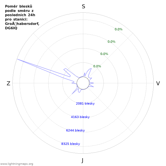 Grafy: Poměr blesků podle směru
