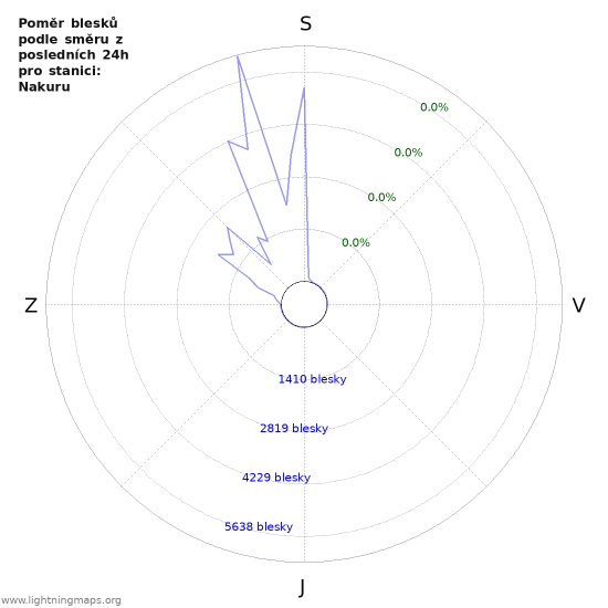 Grafy: Poměr blesků podle směru