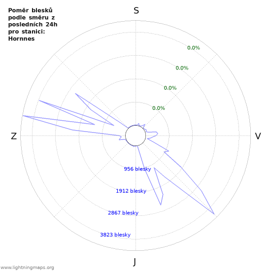 Grafy: Poměr blesků podle směru