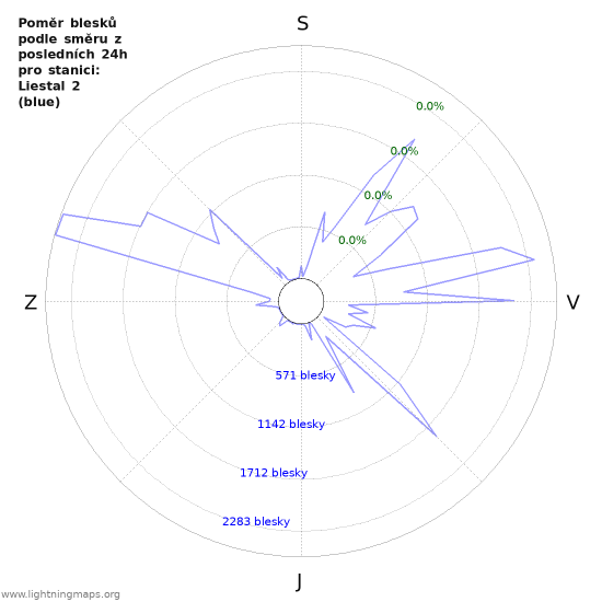 Grafy: Poměr blesků podle směru