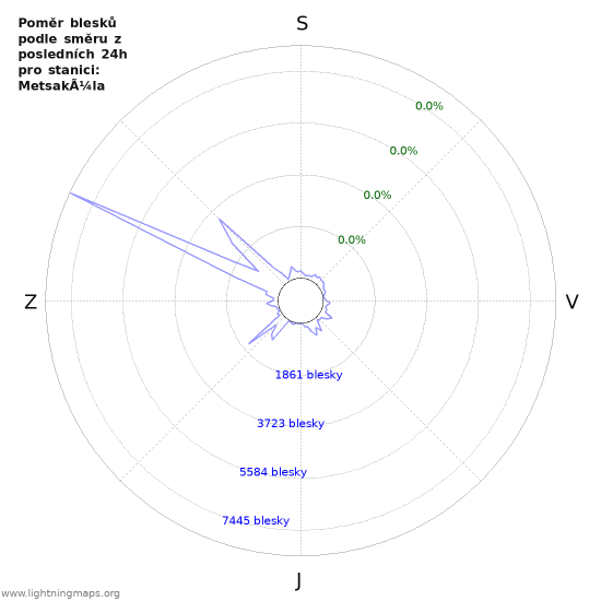 Grafy: Poměr blesků podle směru
