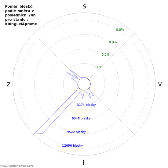 Grafy: Poměr blesků podle směru