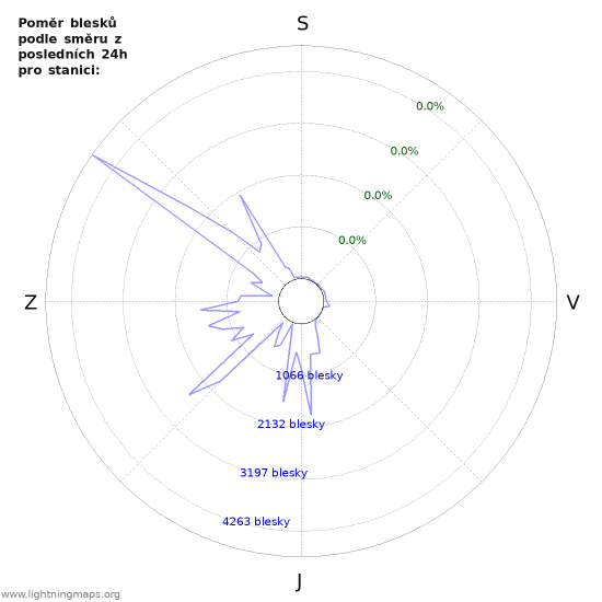 Grafy: Poměr blesků podle směru