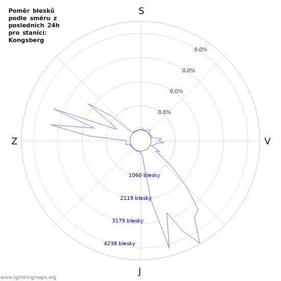 Grafy: Poměr blesků podle směru