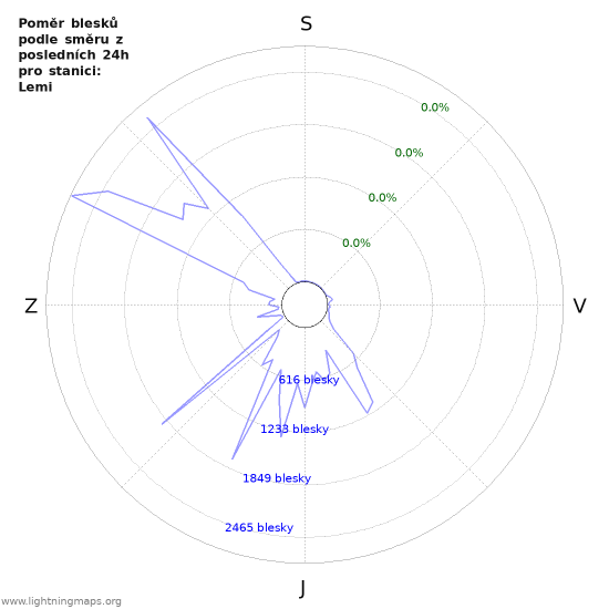 Grafy: Poměr blesků podle směru