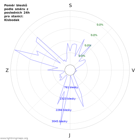 Grafy: Poměr blesků podle směru