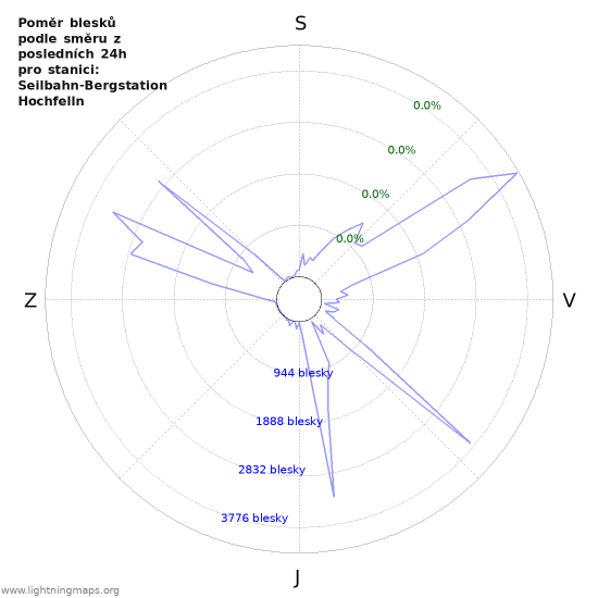 Grafy: Poměr blesků podle směru