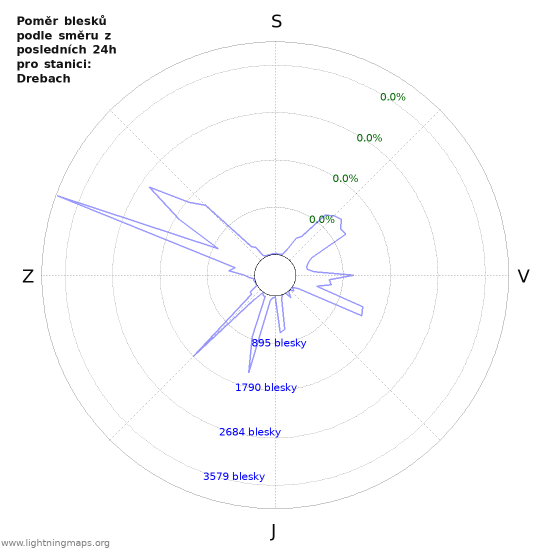 Grafy: Poměr blesků podle směru