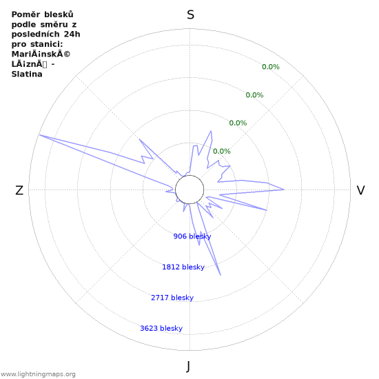 Grafy: Poměr blesků podle směru
