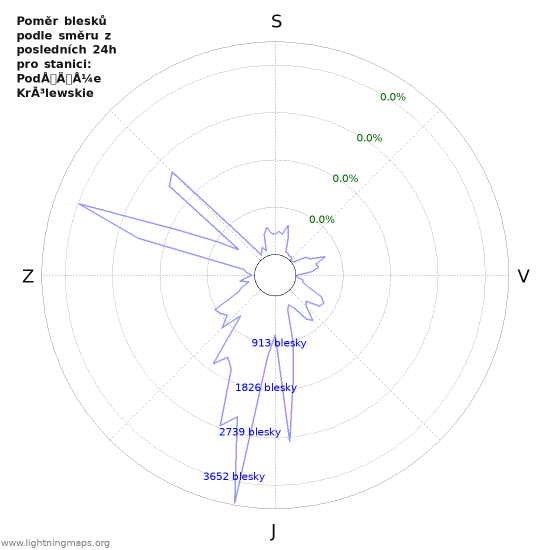 Grafy: Poměr blesků podle směru