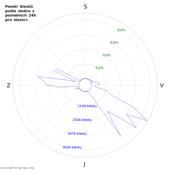 Grafy: Poměr blesků podle směru