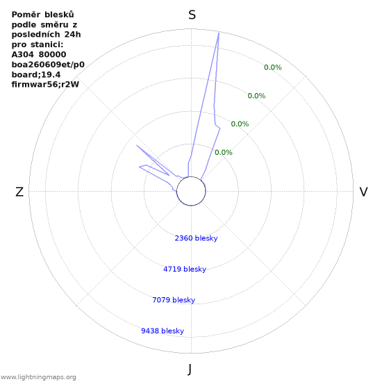 Grafy: Poměr blesků podle směru