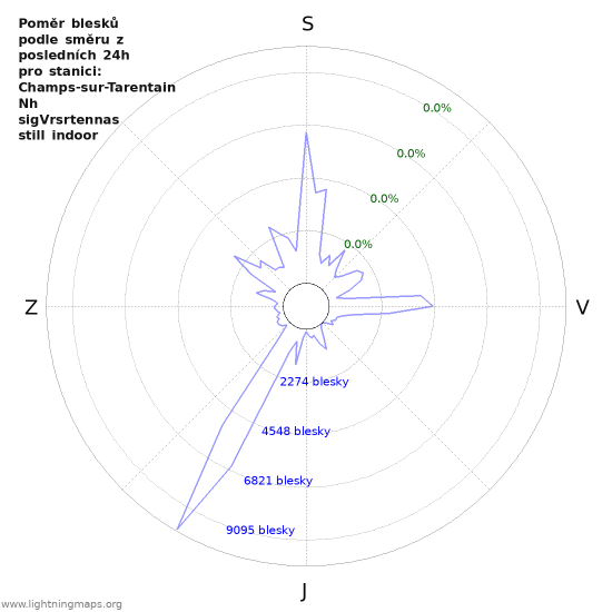 Grafy: Poměr blesků podle směru