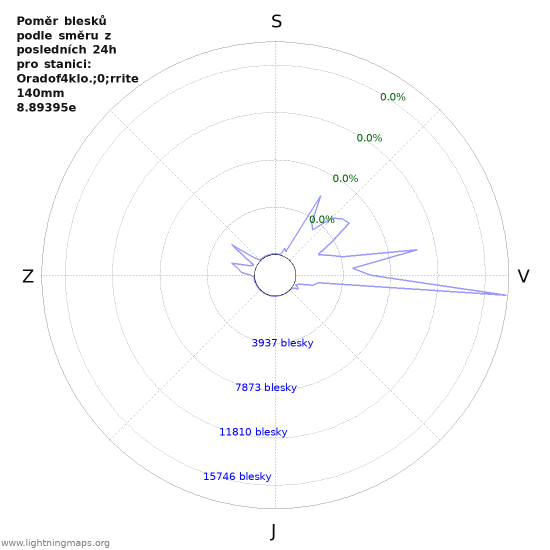 Grafy: Poměr blesků podle směru
