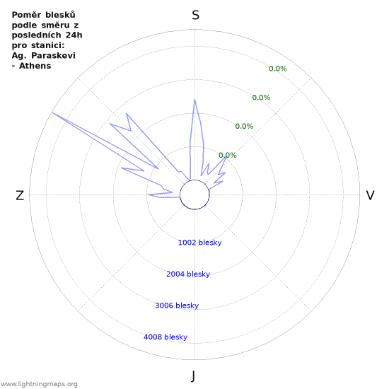 Grafy: Poměr blesků podle směru