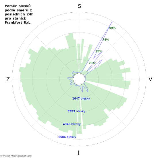 Grafy: Poměr blesků podle směru