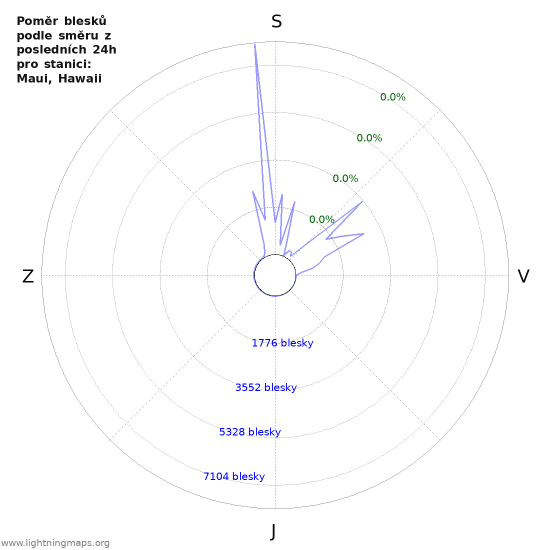 Grafy: Poměr blesků podle směru