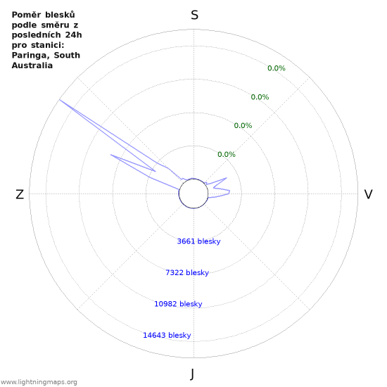 Grafy: Poměr blesků podle směru