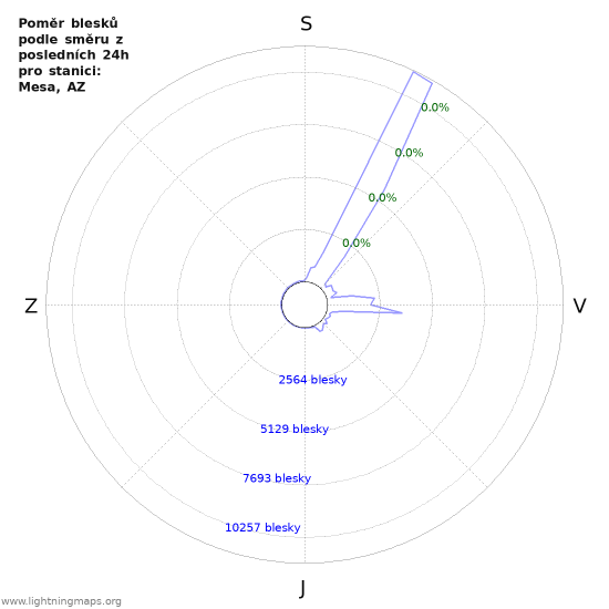 Grafy: Poměr blesků podle směru