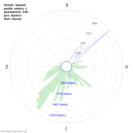 Grafy: Poměr blesků podle směru