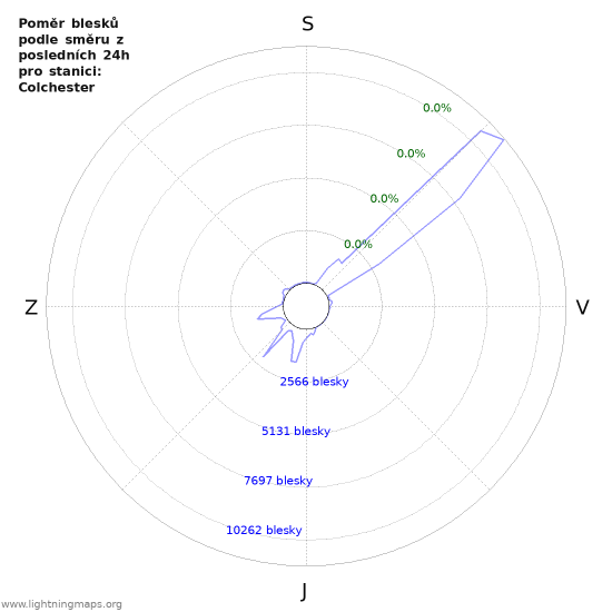 Grafy: Poměr blesků podle směru