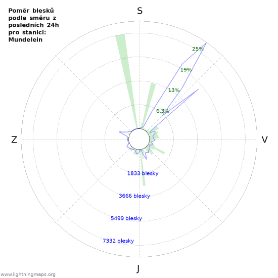 Grafy: Poměr blesků podle směru
