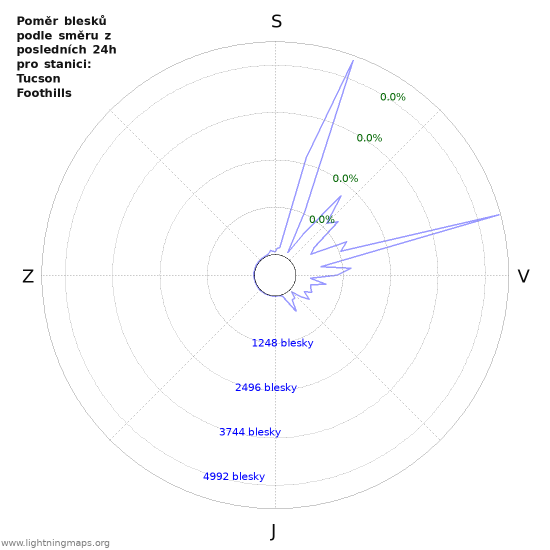 Grafy: Poměr blesků podle směru