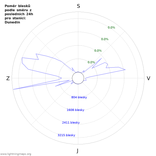 Grafy: Poměr blesků podle směru