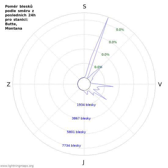 Grafy: Poměr blesků podle směru
