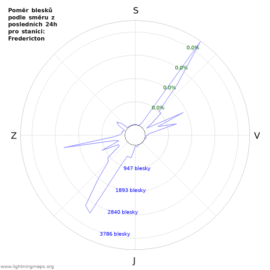 Grafy: Poměr blesků podle směru