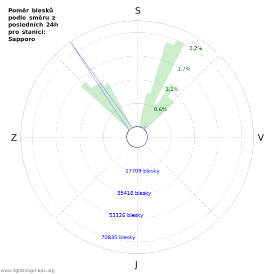 Grafy: Poměr blesků podle směru