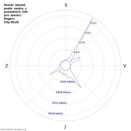 Grafy: Poměr blesků podle směru