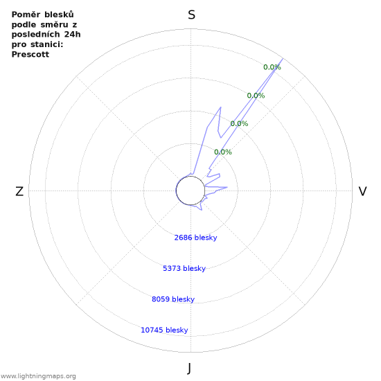 Grafy: Poměr blesků podle směru