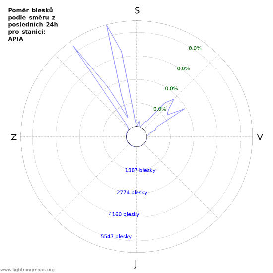 Grafy: Poměr blesků podle směru