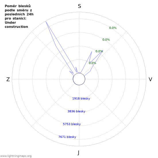 Grafy: Poměr blesků podle směru