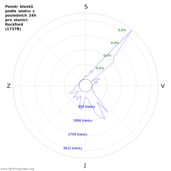Grafy: Poměr blesků podle směru