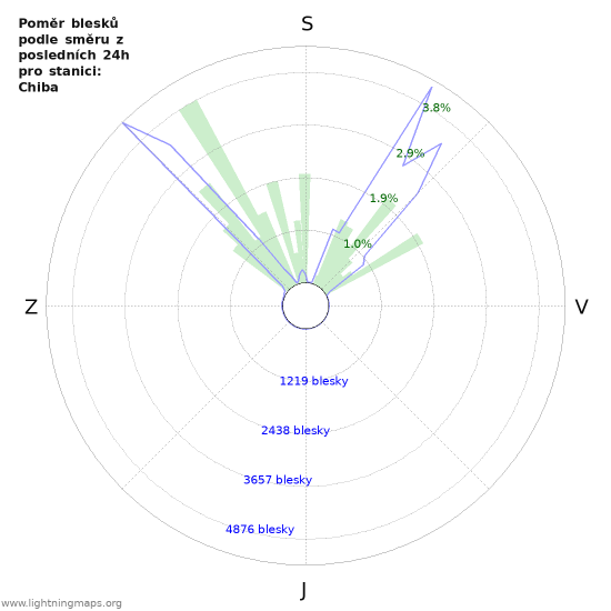Grafy: Poměr blesků podle směru
