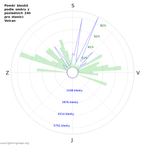 Grafy: Poměr blesků podle směru
