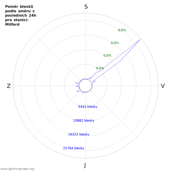 Grafy: Poměr blesků podle směru