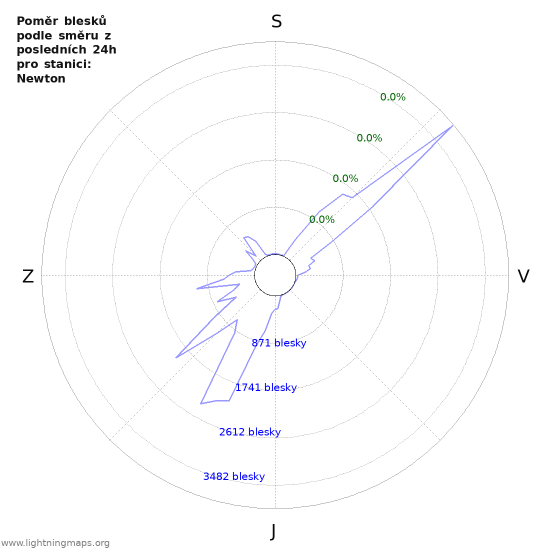 Grafy: Poměr blesků podle směru
