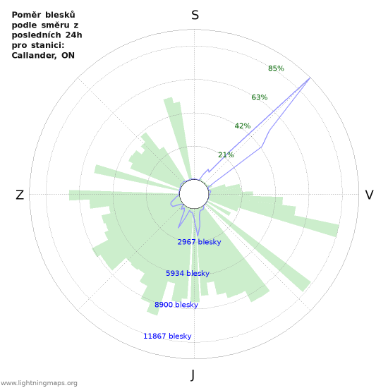 Grafy: Poměr blesků podle směru