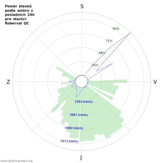 Grafy: Poměr blesků podle směru