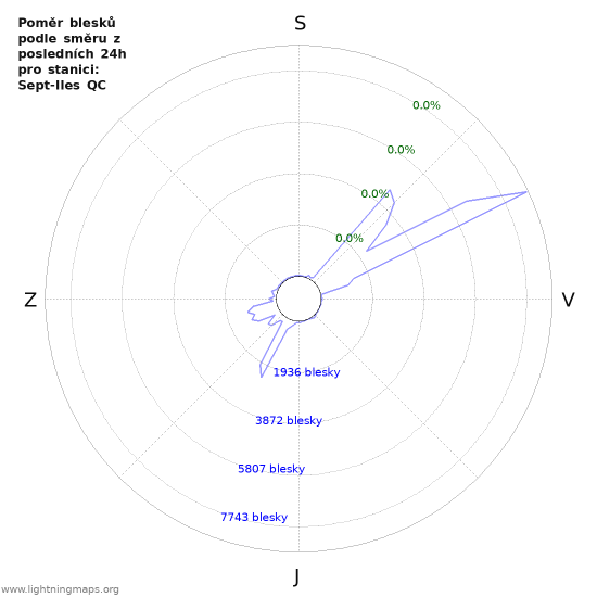 Grafy: Poměr blesků podle směru