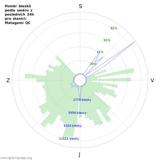 Grafy: Poměr blesků podle směru