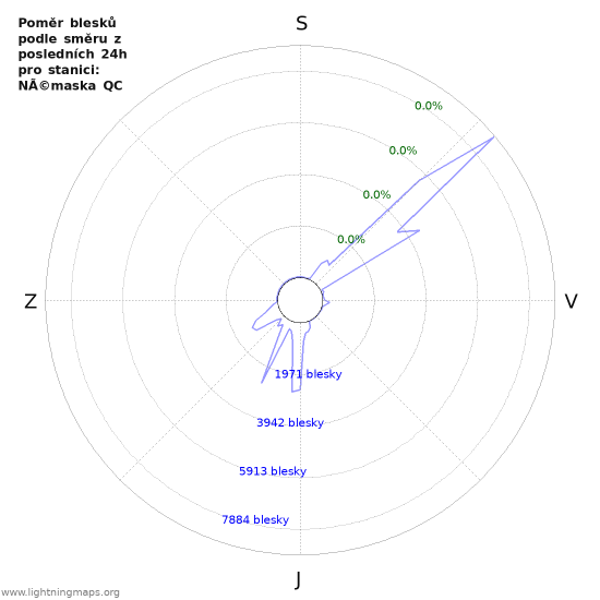 Grafy: Poměr blesků podle směru